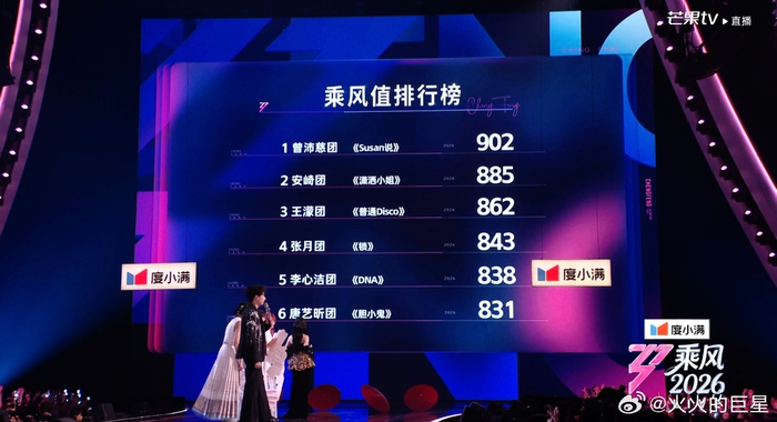 曾沛慈团四公演出获902分夺冠|乘风2026|在播综艺|分数_新浪体育_新浪新闻