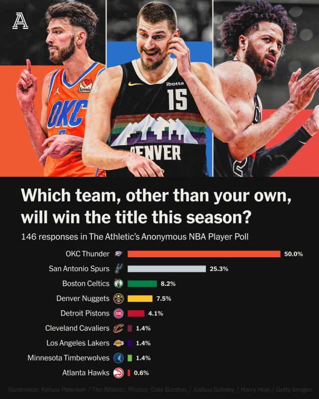 开云官网-NBA球员匿名票选总冠军：雷霆获半数选票 马刺第二