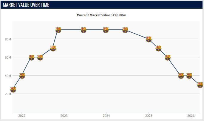 开云官网-21岁加维身价再跌1000万欧，如今3000万欧仅为巅峰身价的1/3